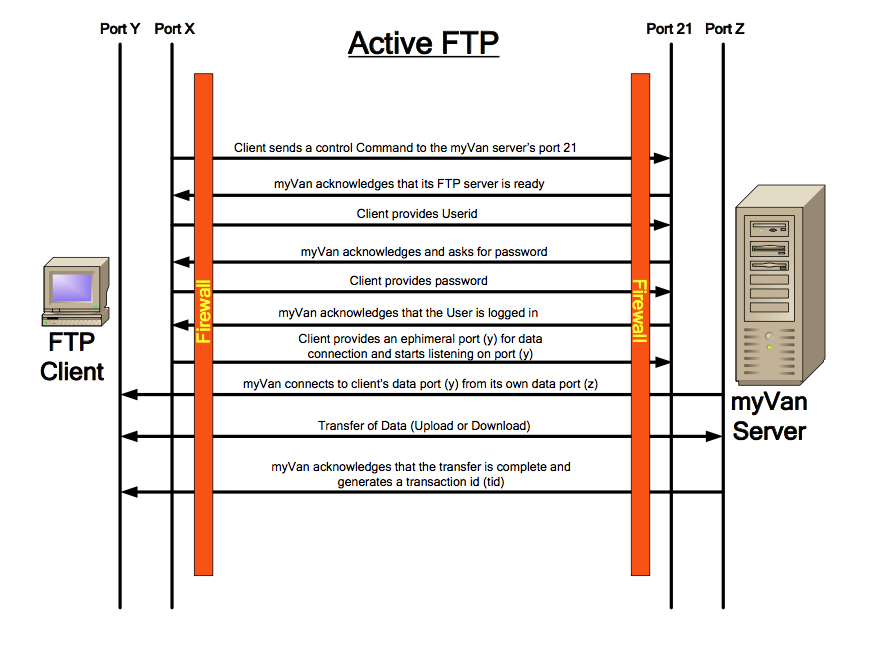 Типы ftp. FTP активный и пассивный режим. Схема FTP соединения. FTP сервер. Общая схема работы FTP.