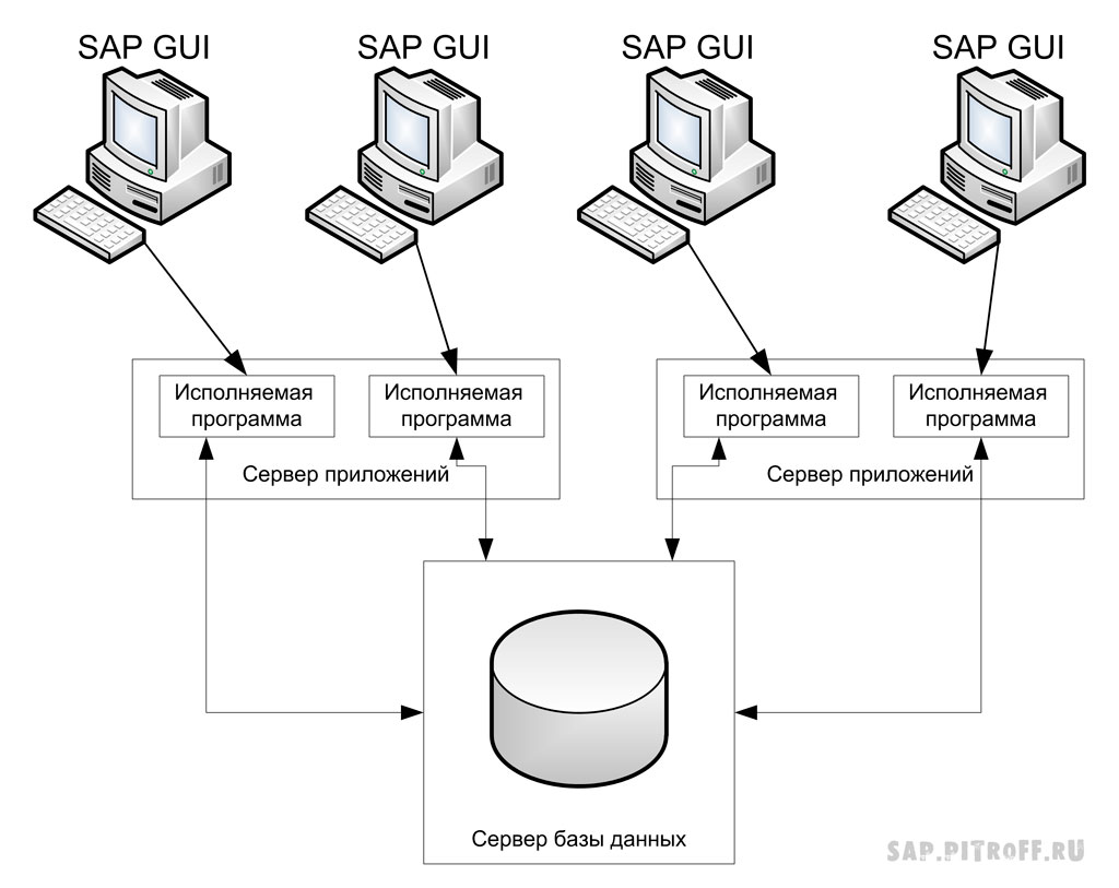 Сервер для софтов. Трехзвенная архитектура SAP. SAP трехуровневая архитектура. Платформа SAP R/3 разделена на. Базы данных SAP.